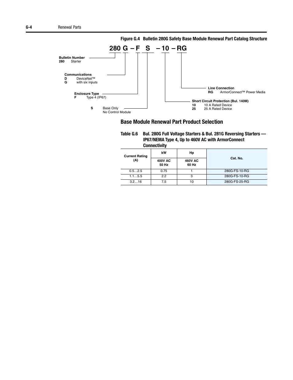 Base module renewal part product selection | Rockwell Automation 284G ArmorStart - User Manual User Manual | Page 304 / 324