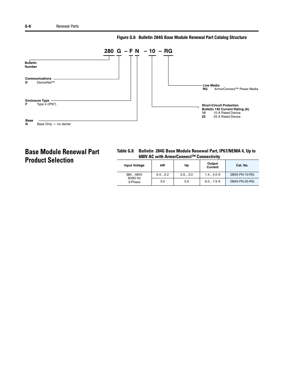 Base module renewal part product selection, G – f n – 10 – rg | Rockwell Automation 284G ArmorStart - User Manual User Manual | Page 306 / 324