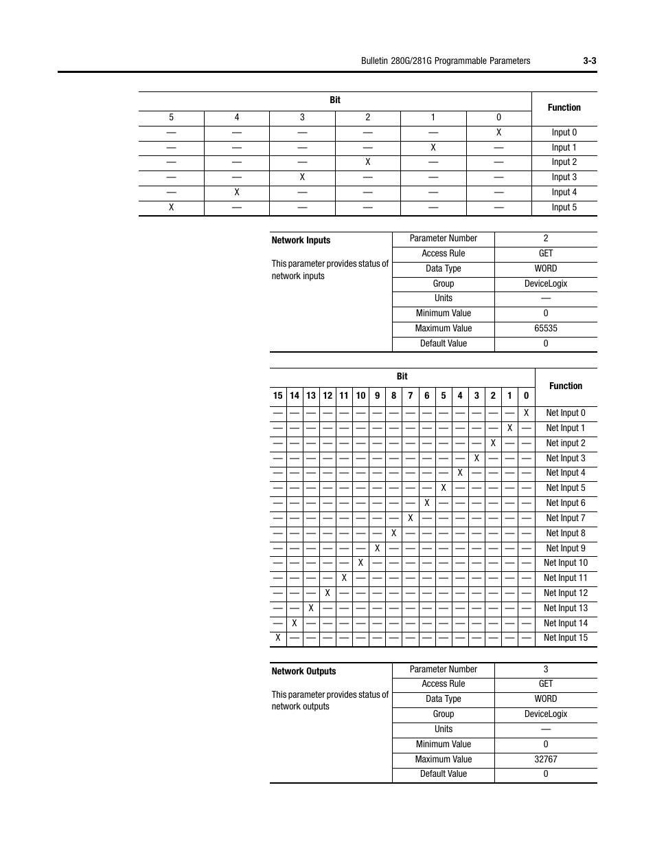 Rockwell Automation 284G ArmorStart - User Manual User Manual | Page 57 / 324