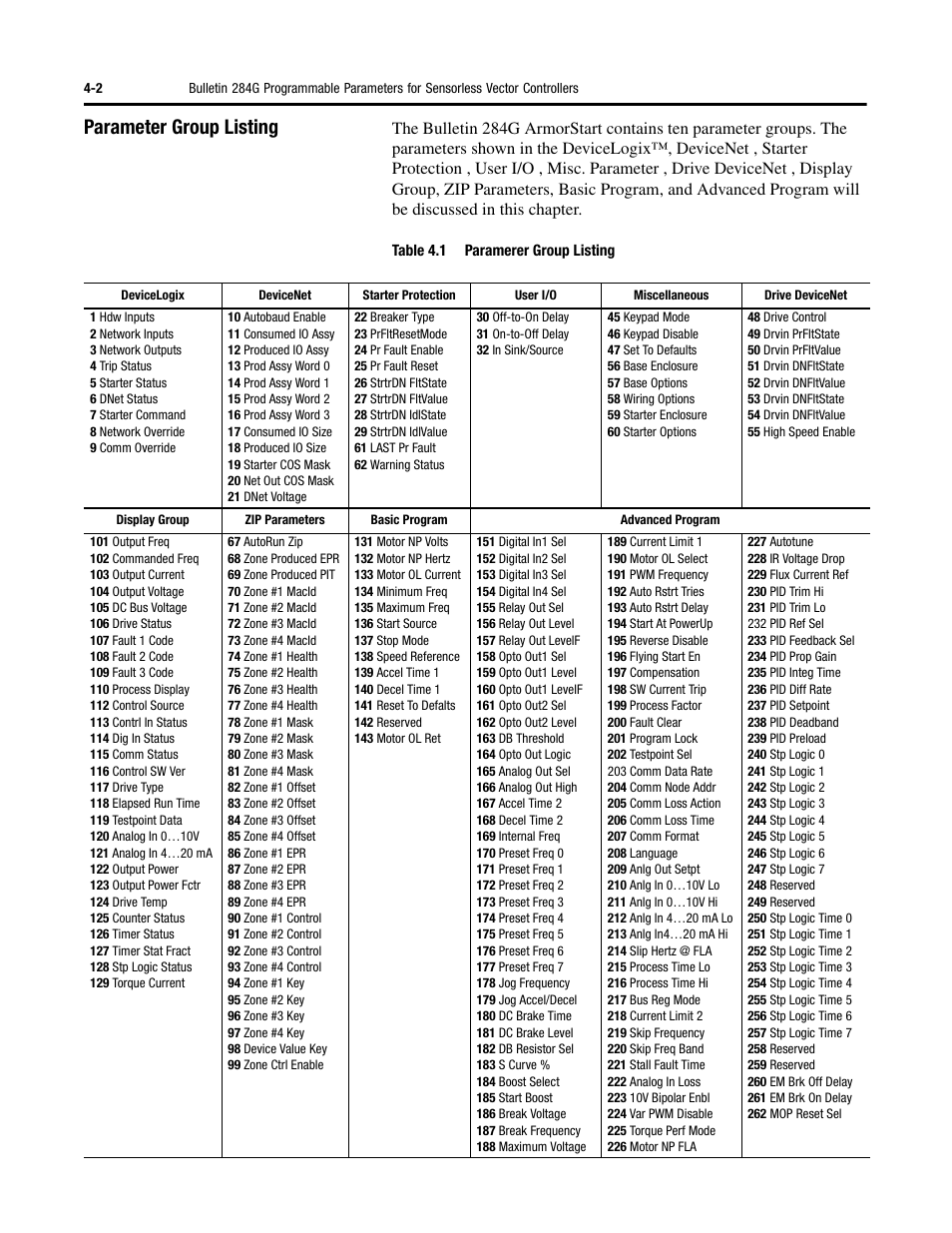 Parameter group listing | Rockwell Automation 284G ArmorStart - User Manual User Manual | Page 82 / 324