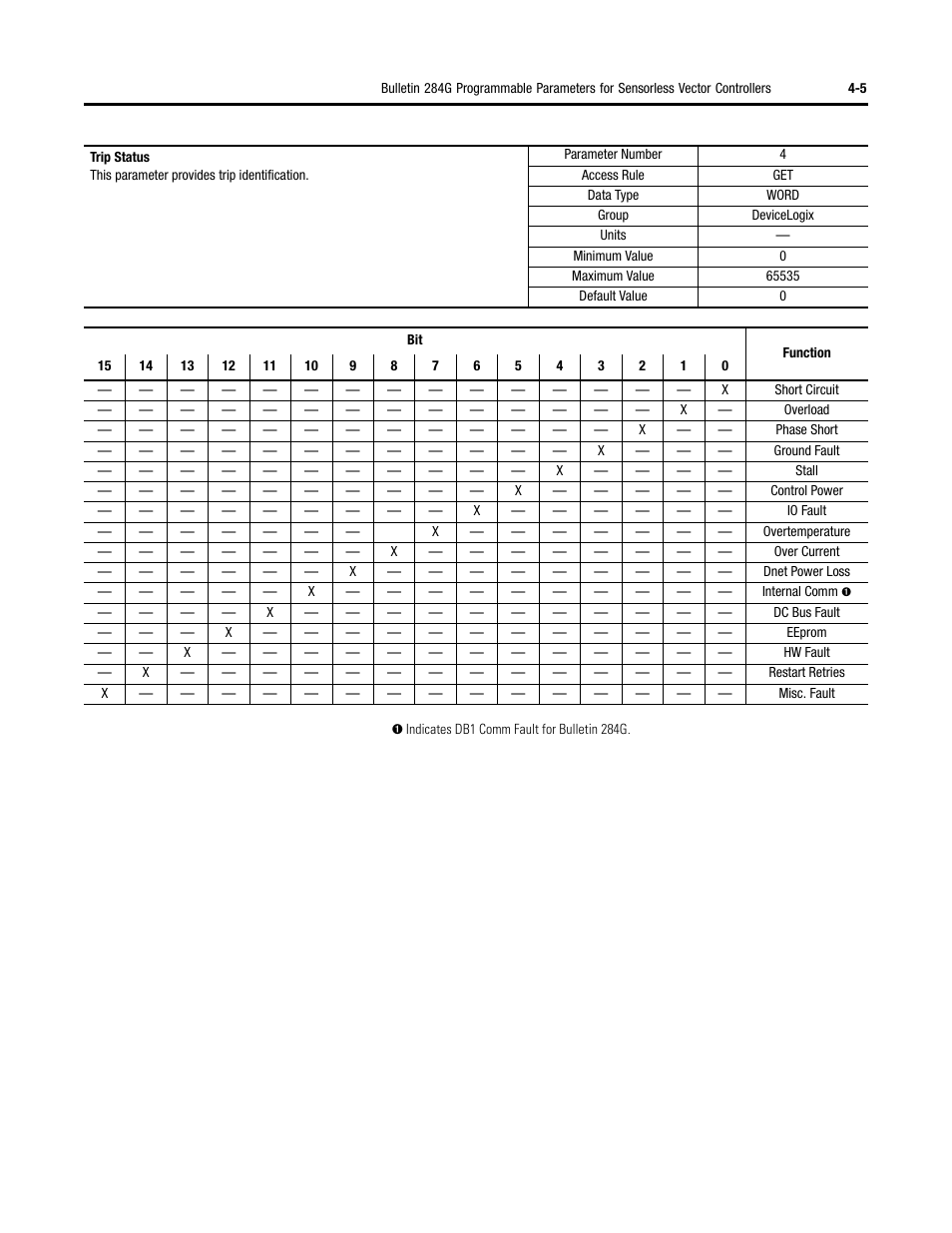 Rockwell Automation 284G ArmorStart - User Manual User Manual | Page 85 / 324