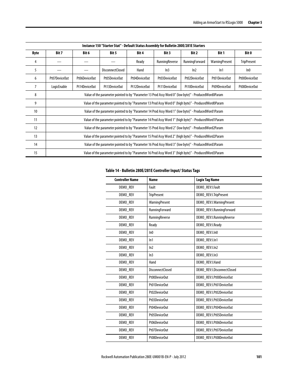 Rockwell Automation 284E ArmorStart with EtherNet/IP - User Manual User Manual | Page 101 / 348