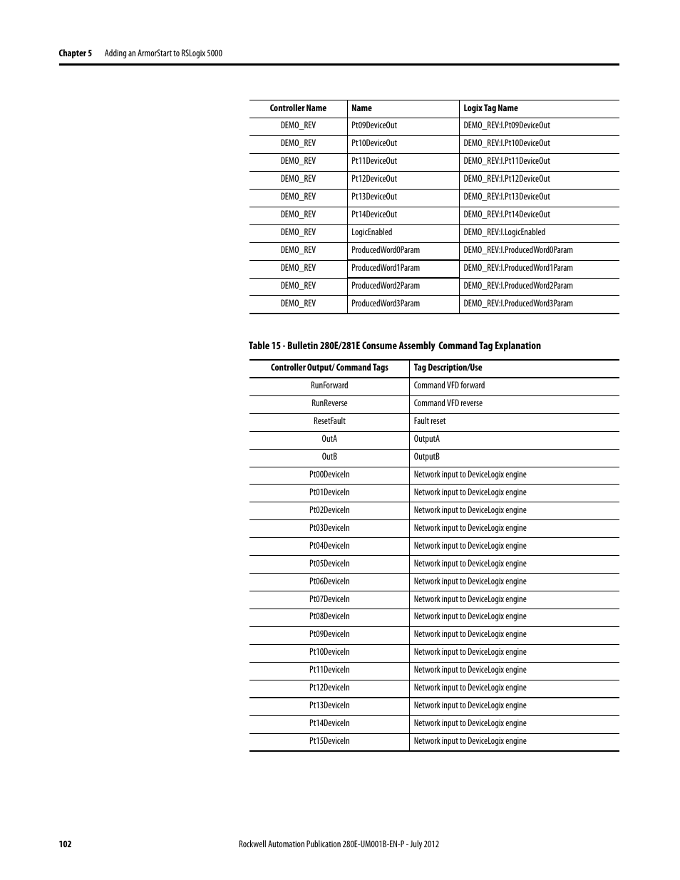 Rockwell Automation 284E ArmorStart with EtherNet/IP - User Manual User Manual | Page 102 / 348