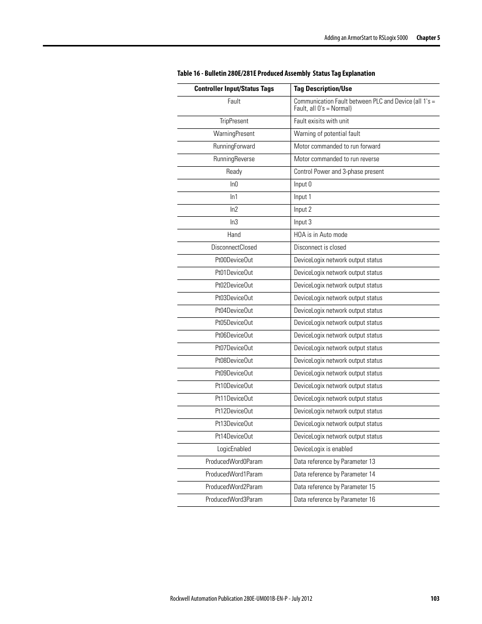Rockwell Automation 284E ArmorStart with EtherNet/IP - User Manual User Manual | Page 103 / 348