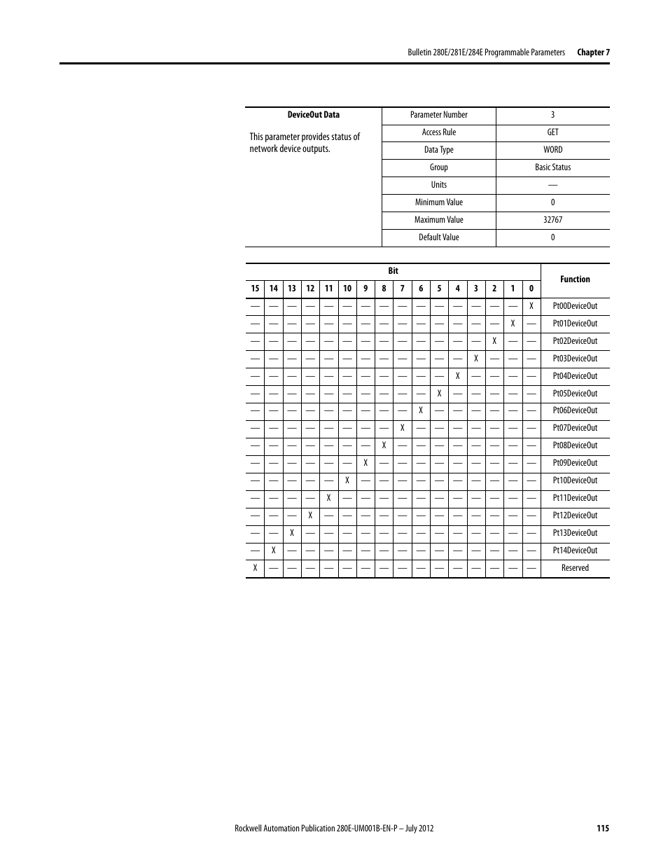 Rockwell Automation 284E ArmorStart with EtherNet/IP - User Manual User Manual | Page 115 / 348