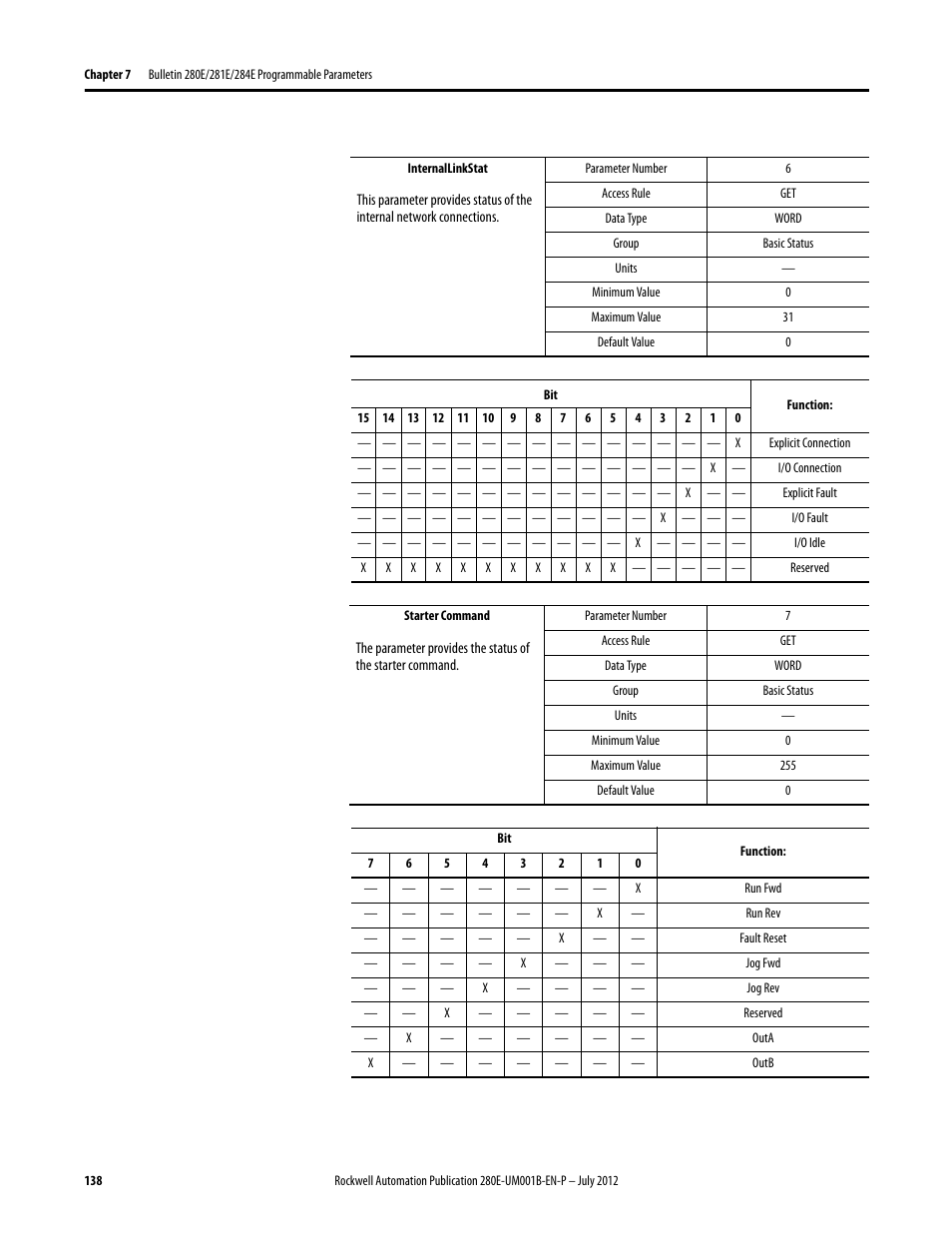 Rockwell Automation 284E ArmorStart with EtherNet/IP - User Manual User Manual | Page 138 / 348