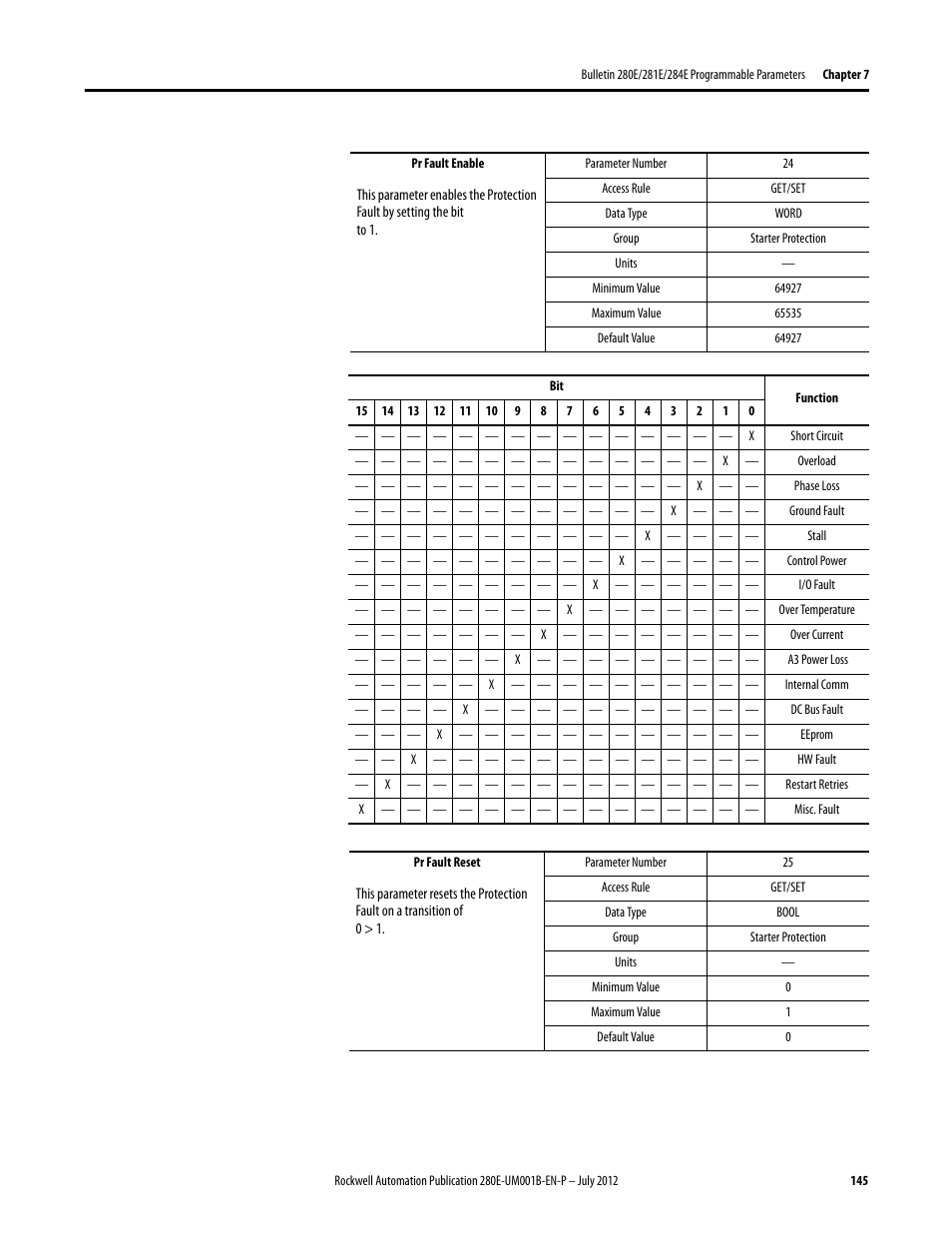 Rockwell Automation 284E ArmorStart with EtherNet/IP - User Manual User Manual | Page 145 / 348