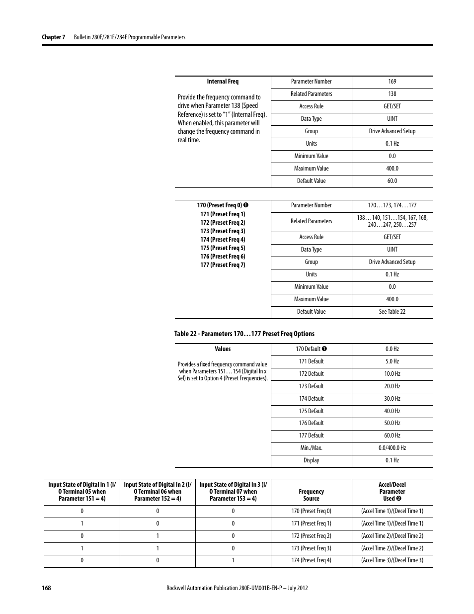 Rockwell Automation 284E ArmorStart with EtherNet/IP - User Manual User Manual | Page 168 / 348