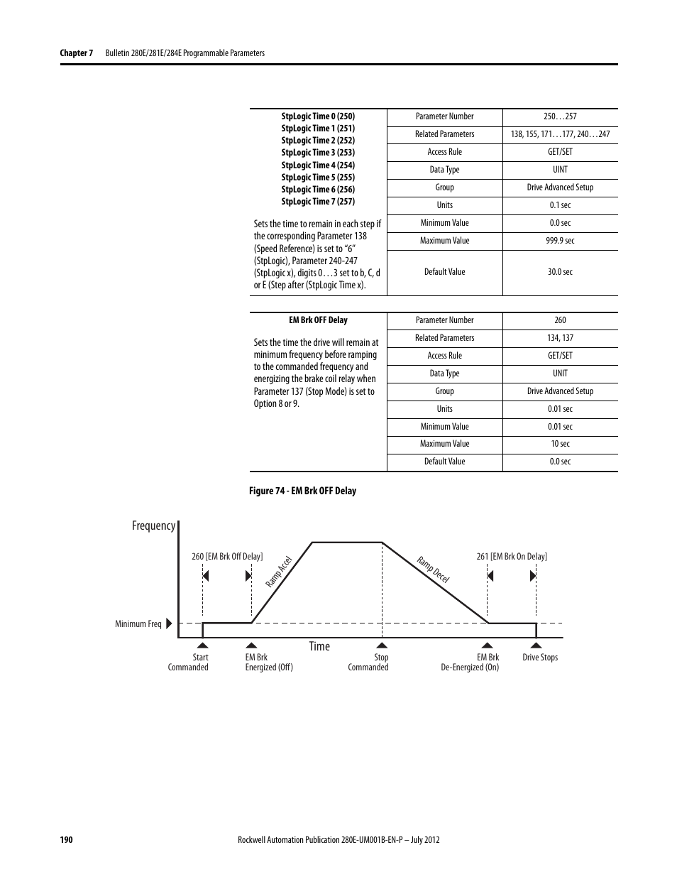 Frequency time | Rockwell Automation 284E ArmorStart with EtherNet/IP - User Manual User Manual | Page 190 / 348