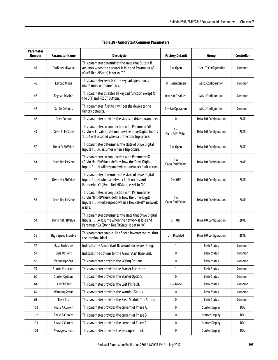 Rockwell Automation 284E ArmorStart with EtherNet/IP - User Manual User Manual | Page 195 / 348