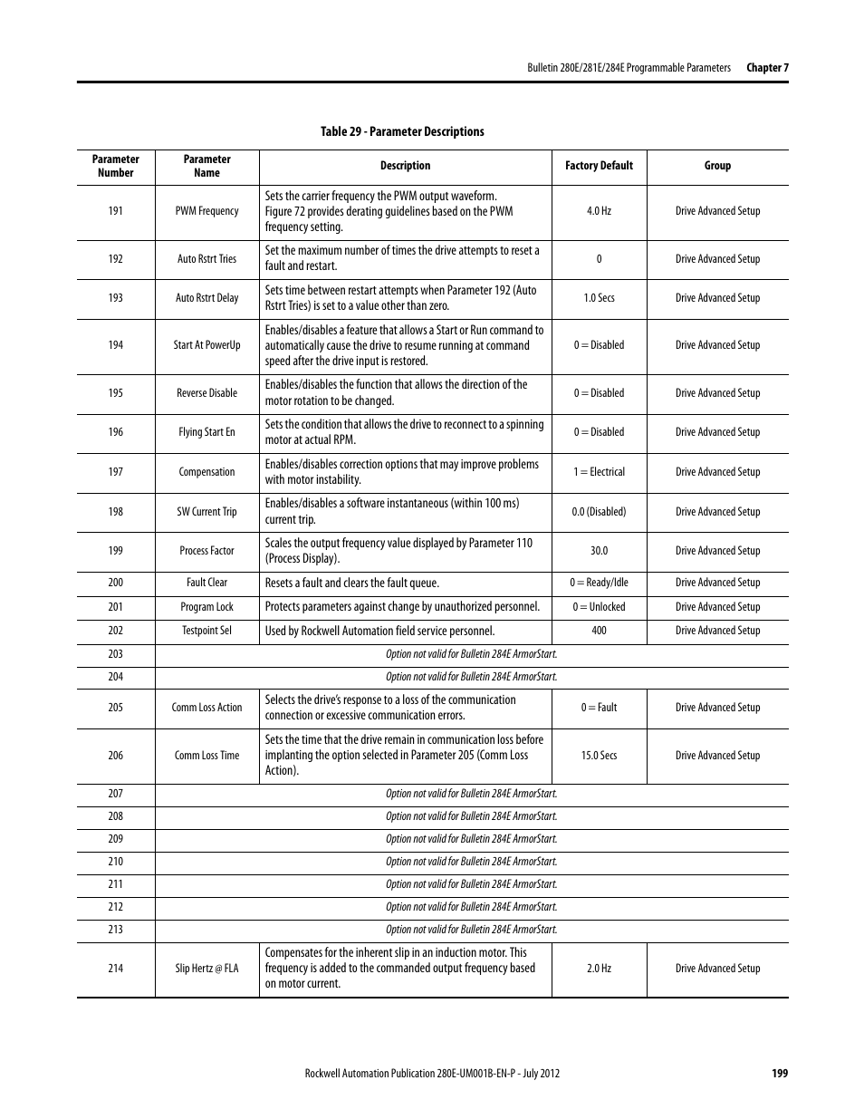 Rockwell Automation 284E ArmorStart with EtherNet/IP - User Manual User Manual | Page 199 / 348