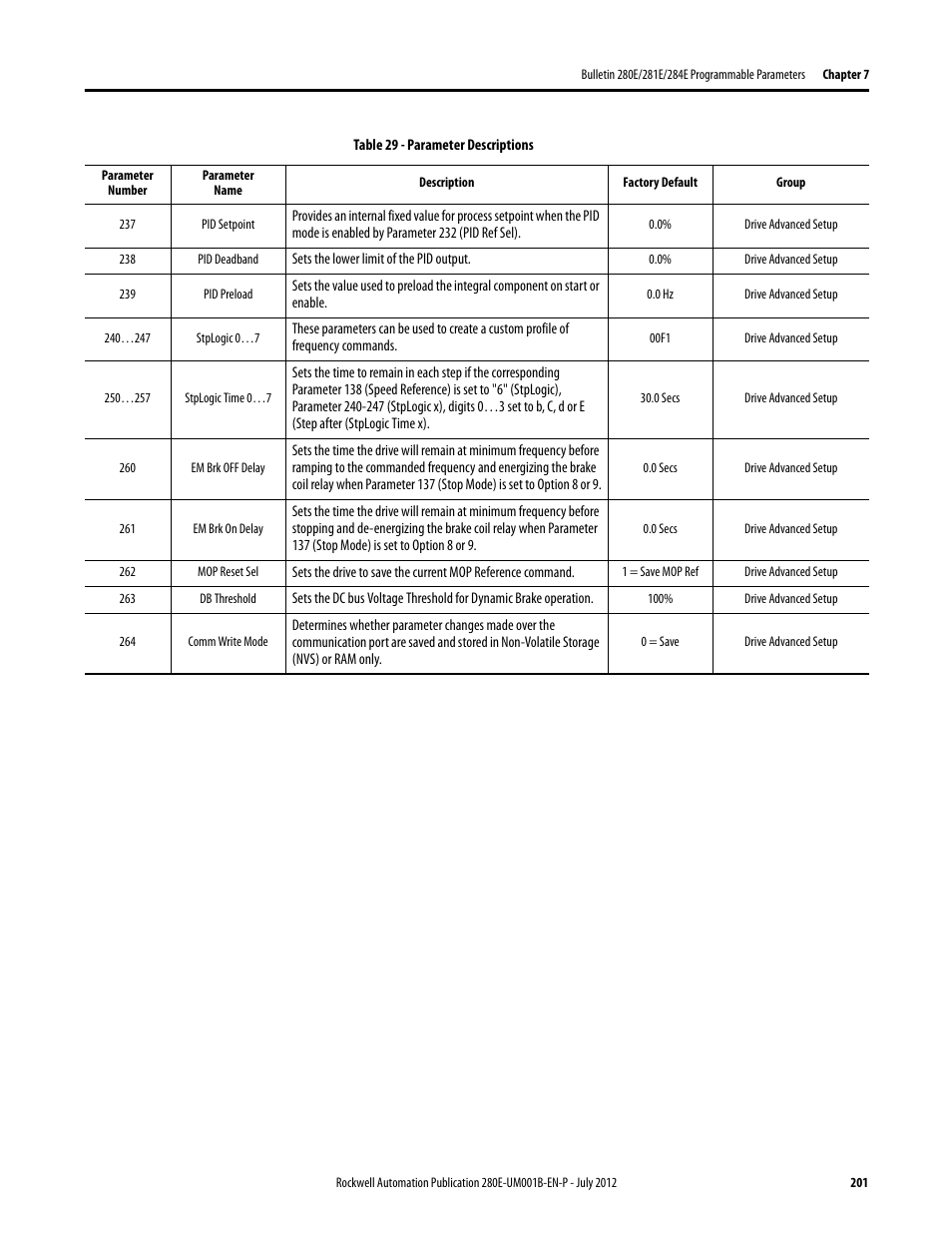 Rockwell Automation 284E ArmorStart with EtherNet/IP - User Manual User Manual | Page 201 / 348