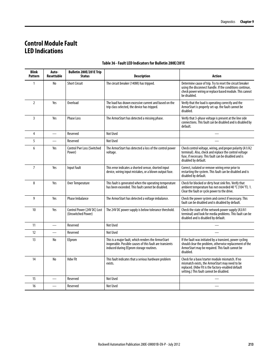 Control module fault led indications, See table 36 and | Rockwell Automation 284E ArmorStart with EtherNet/IP - User Manual User Manual | Page 213 / 348