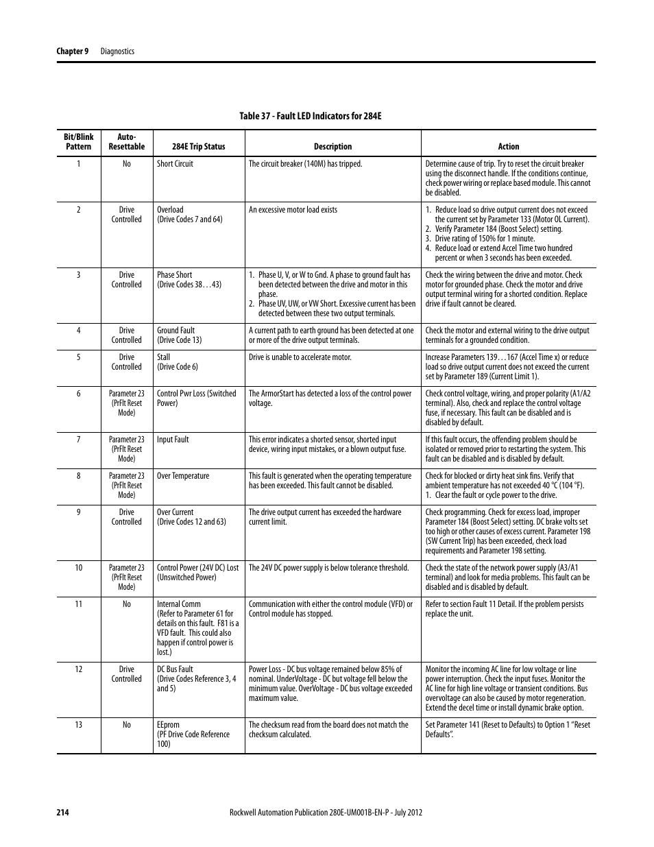 Table 37 | Rockwell Automation 284E ArmorStart with EtherNet/IP - User Manual User Manual | Page 214 / 348