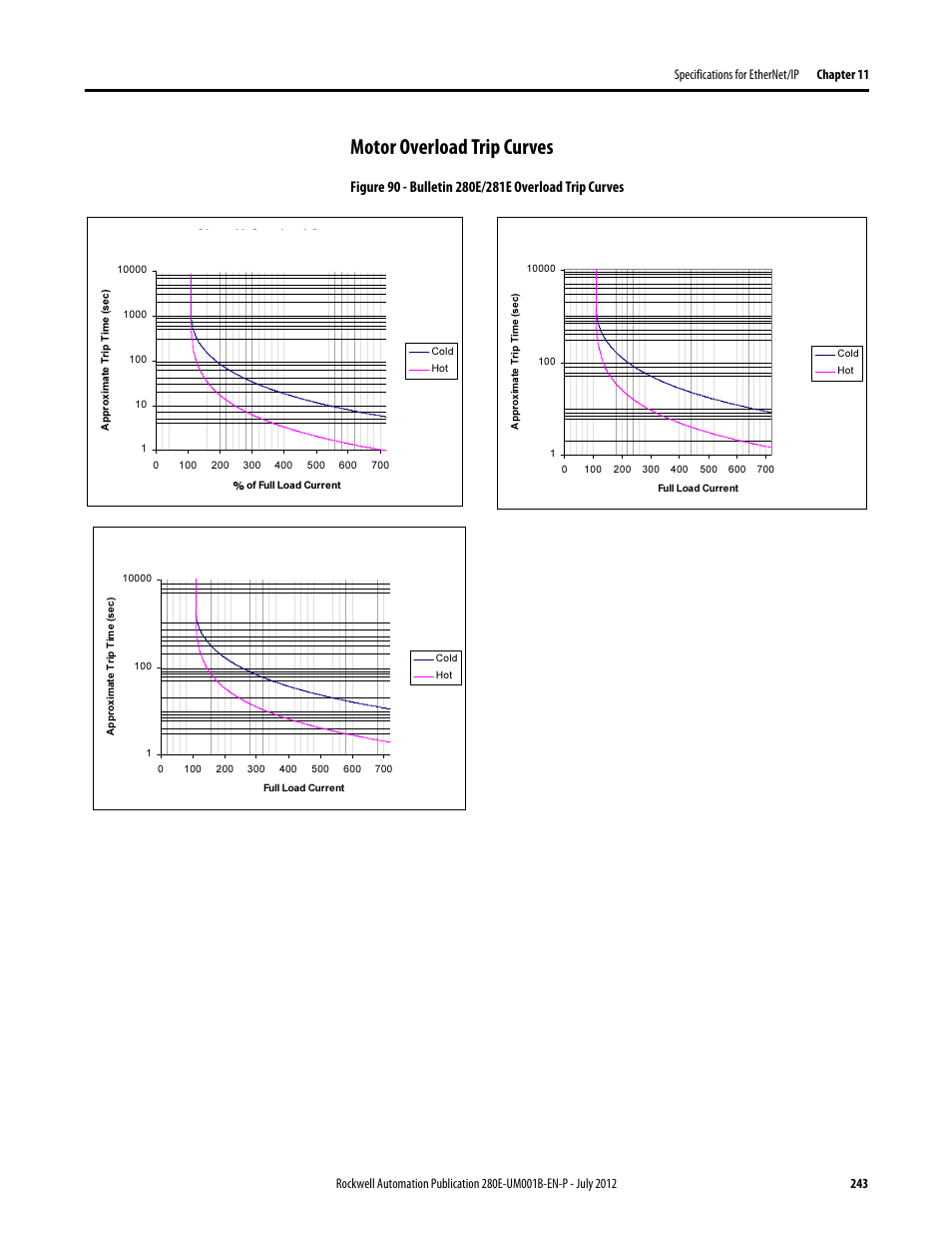 Motor overload trip curves | Rockwell Automation 284E ArmorStart with EtherNet/IP - User Manual User Manual | Page 243 / 348