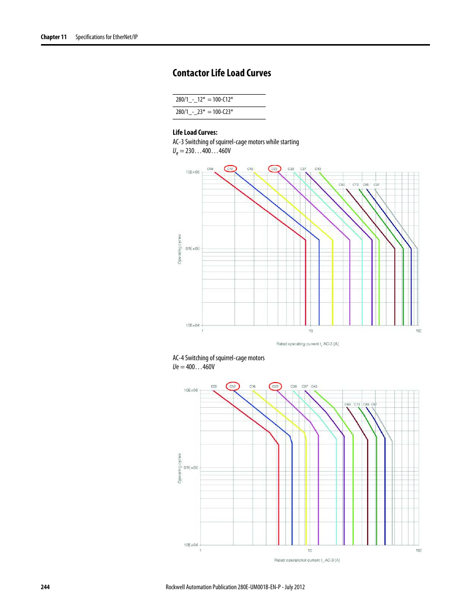 Contactor life load curves | Rockwell Automation 284E ArmorStart with EtherNet/IP - User Manual User Manual | Page 244 / 348