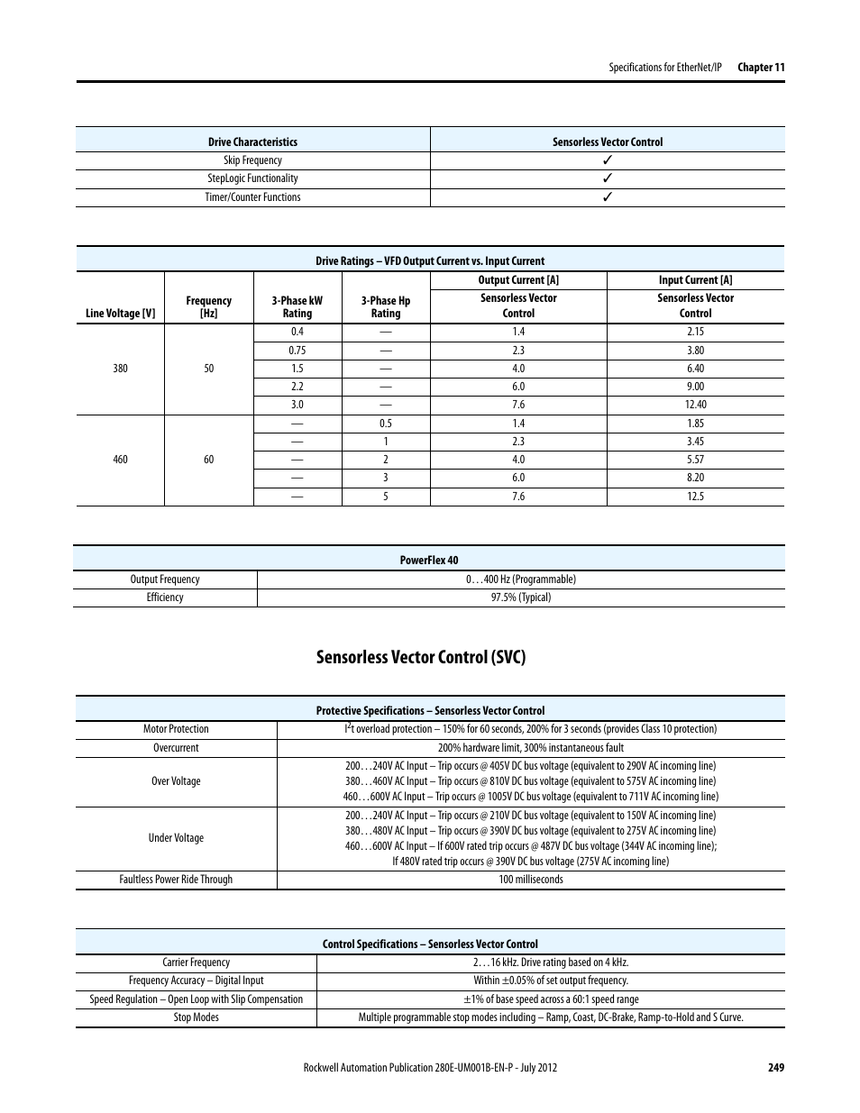 Sensorless vector control (svc) | Rockwell Automation 284E ArmorStart with EtherNet/IP - User Manual User Manual | Page 249 / 348