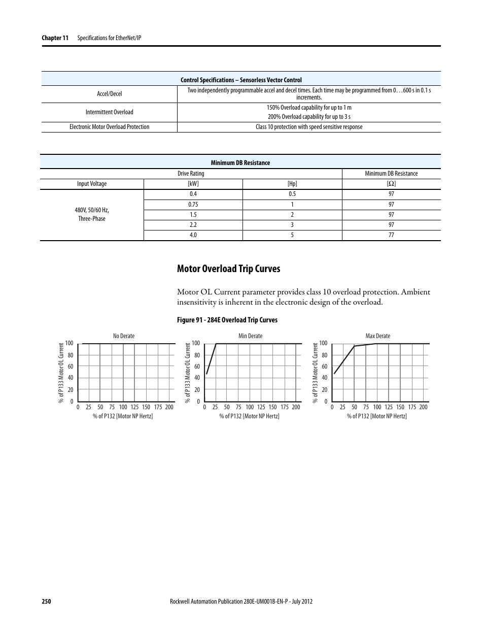 Motor overload trip curves | Rockwell Automation 284E ArmorStart with EtherNet/IP - User Manual User Manual | Page 250 / 348