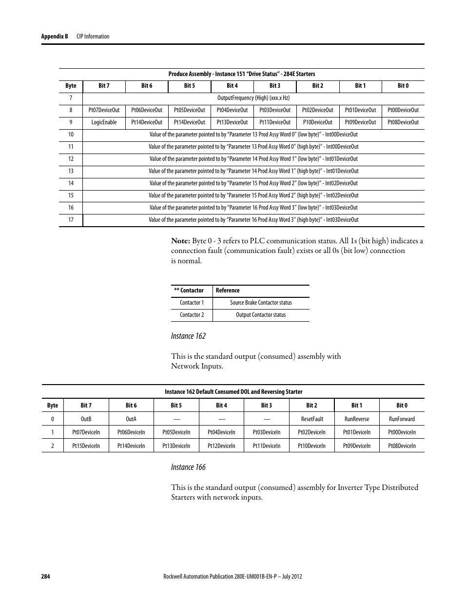 Instance 162, Instance 166 | Rockwell Automation 284E ArmorStart with EtherNet/IP - User Manual User Manual | Page 284 / 348