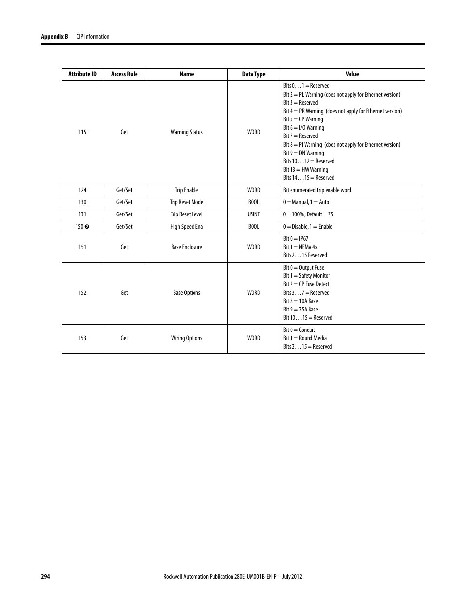 Rockwell Automation 284E ArmorStart with EtherNet/IP - User Manual User Manual | Page 294 / 348
