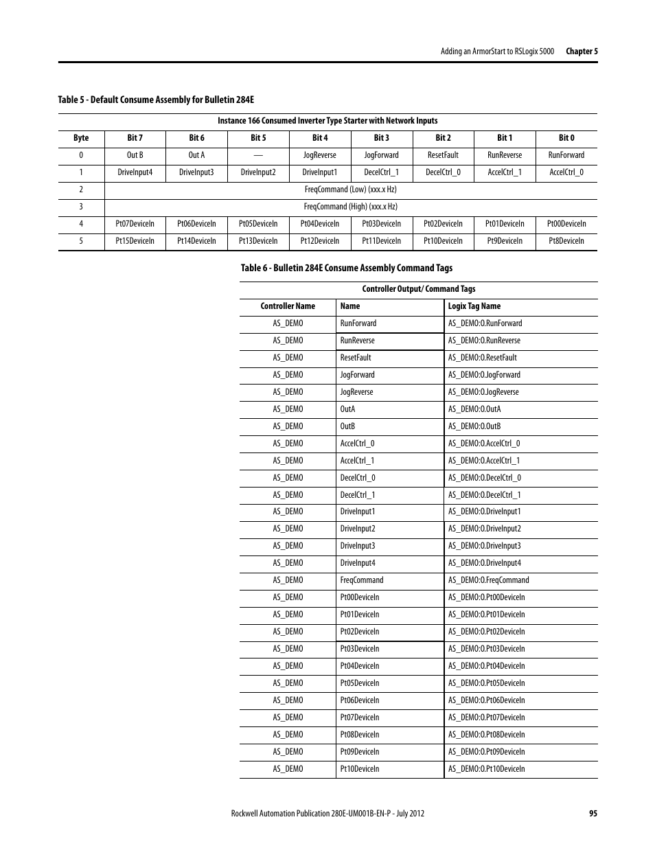 Rockwell Automation 284E ArmorStart with EtherNet/IP - User Manual User Manual | Page 95 / 348