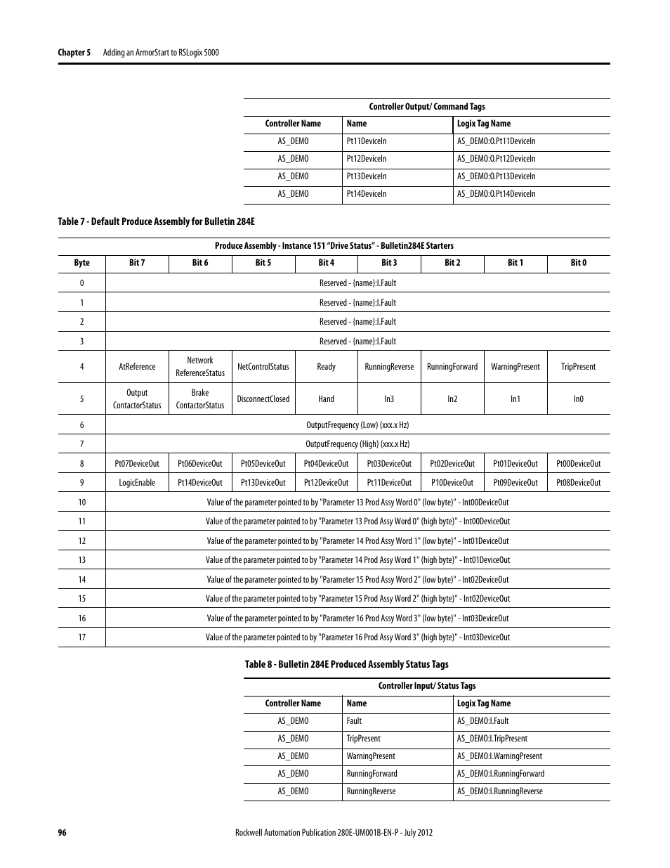 Rockwell Automation 284E ArmorStart with EtherNet/IP - User Manual User Manual | Page 96 / 348