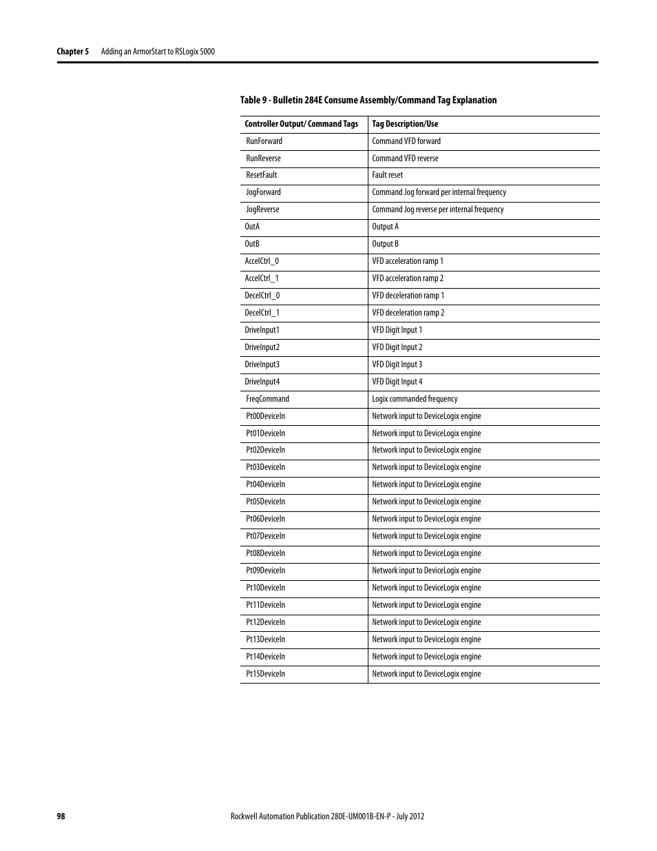 Rockwell Automation 284E ArmorStart with EtherNet/IP - User Manual User Manual | Page 98 / 348
