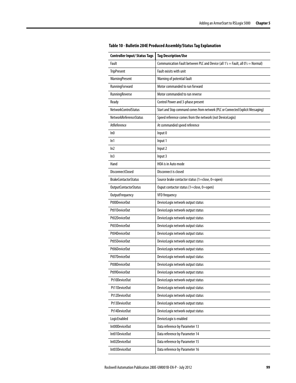 Rockwell Automation 284E ArmorStart with EtherNet/IP - User Manual User Manual | Page 99 / 348