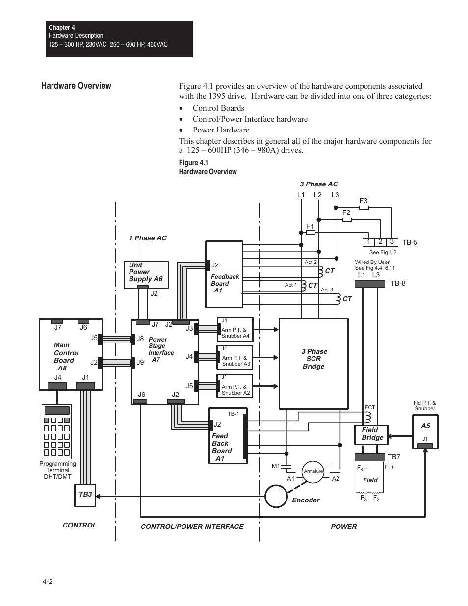 Hardware overview | Rockwell Automation 1395 Digital DC Drive FRN 5-10.10/9.30 User Manual | Page 66 / 312