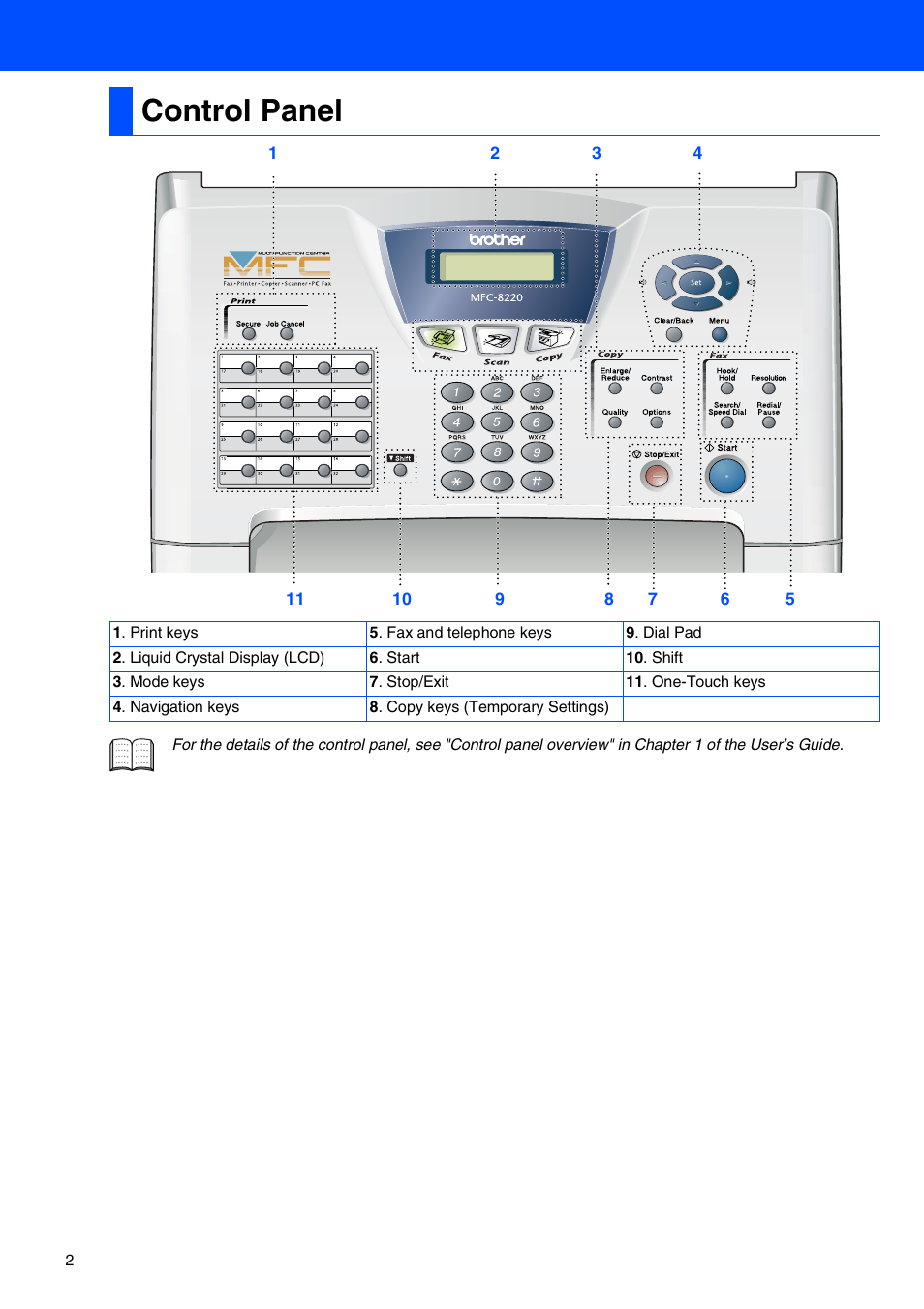 Control panel | Brother MFC 8220 User Manual | Page 4 / 61
