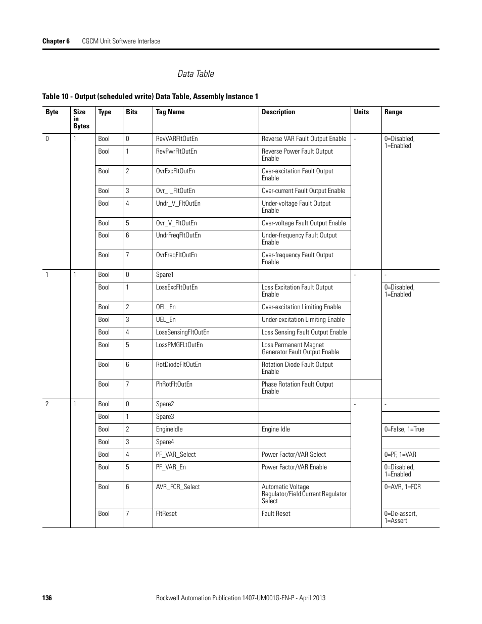 Data table | Rockwell Automation 1407-CGCM Combination Generator Control Module User Manual | Page 136 / 246