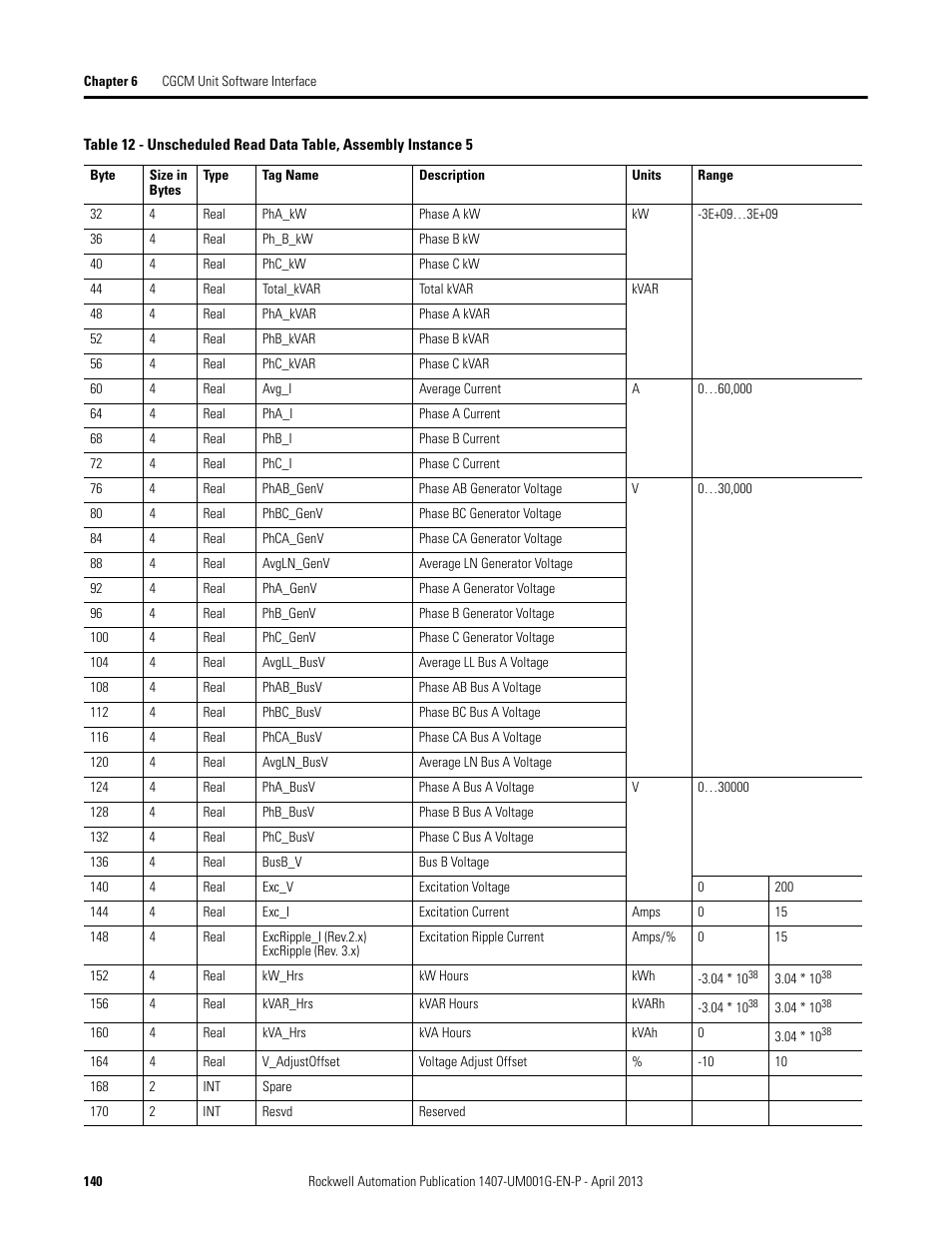 Rockwell Automation 1407-CGCM Combination Generator Control Module User Manual | Page 140 / 246