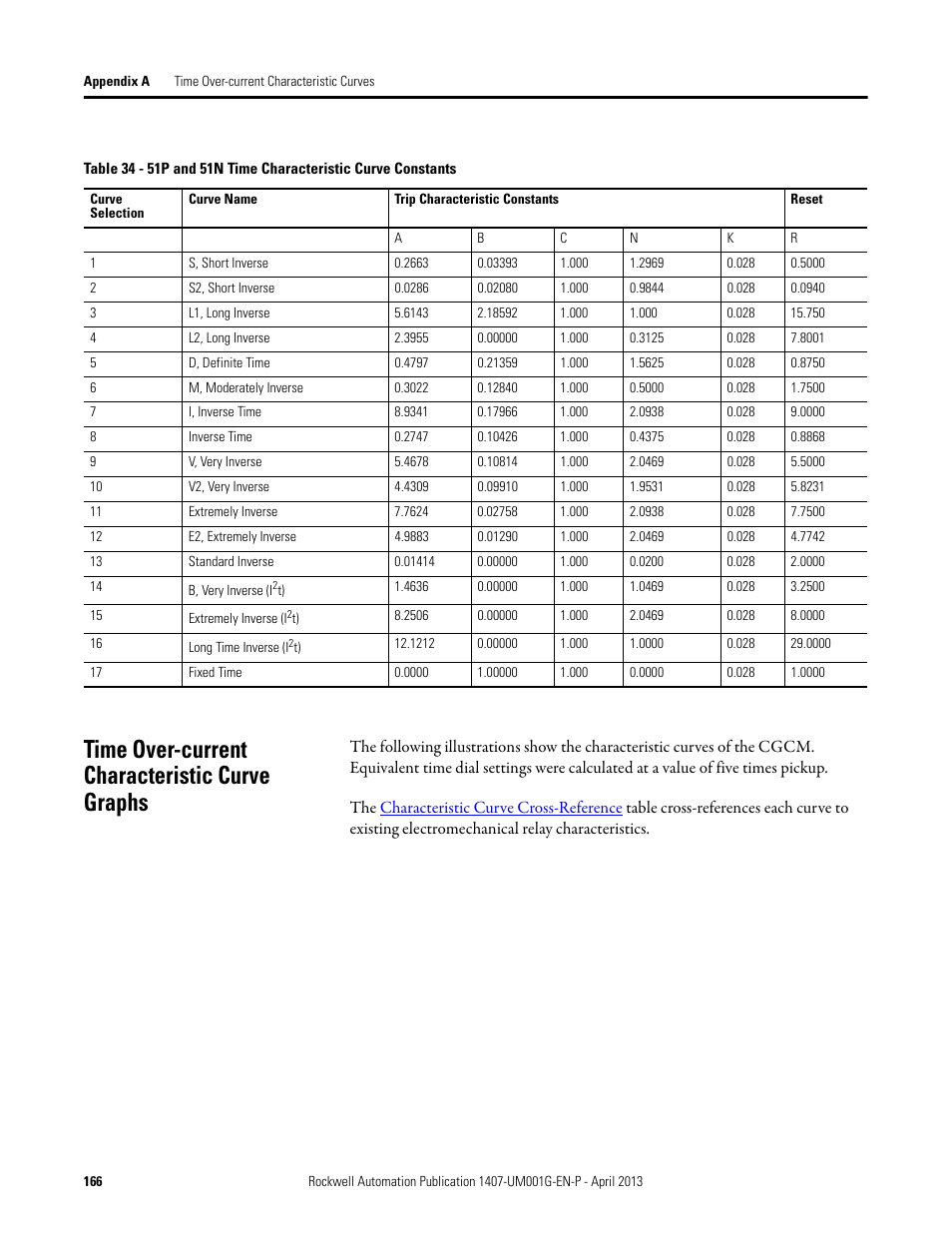 Time over-current characteristic curve graphs | Rockwell Automation 1407-CGCM Combination Generator Control Module User Manual | Page 166 / 246