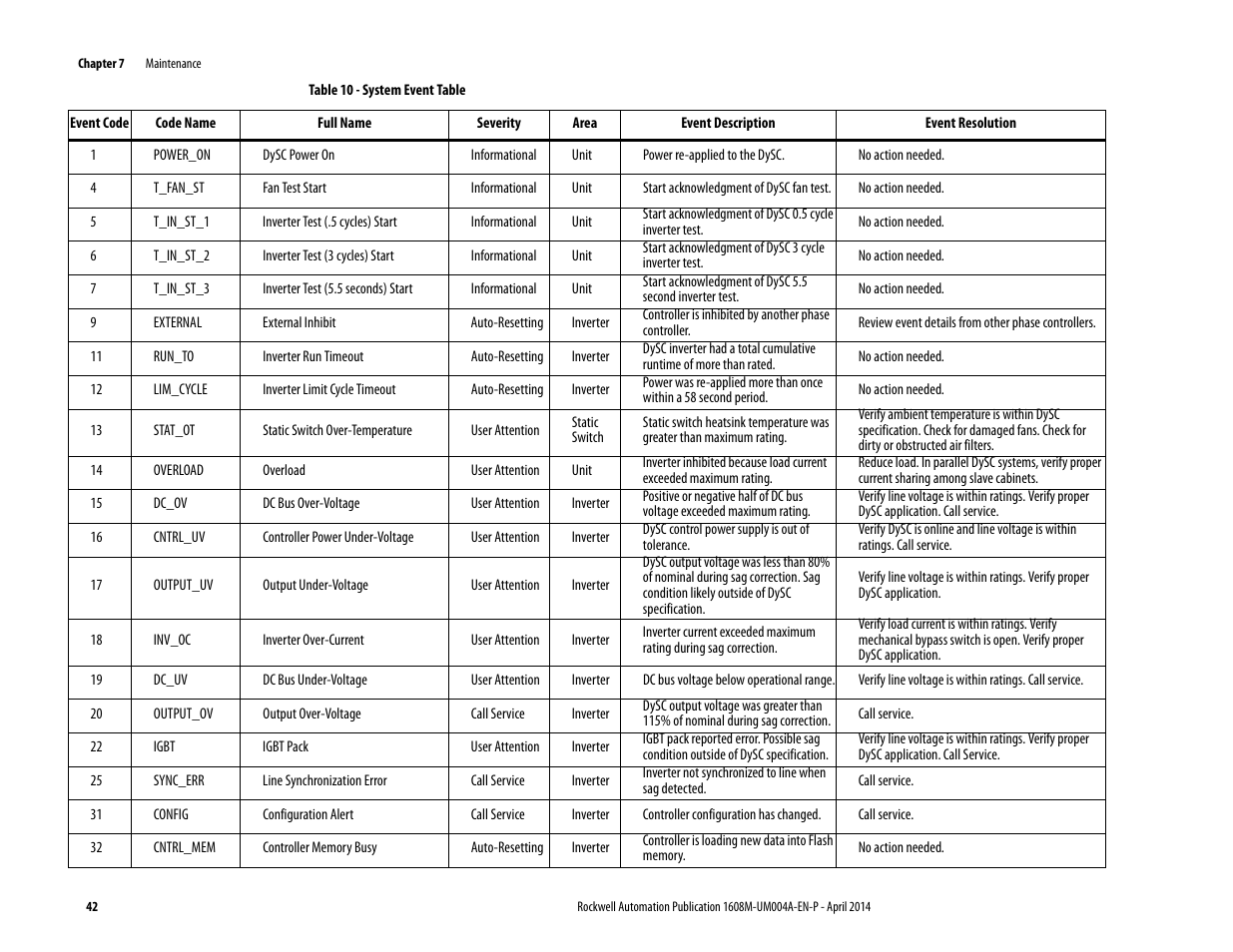 Table 10 - system event table | Rockwell Automation 1608M MegaDySC User Manual, 208 Volt, One Second Extended Runt User Manual | Page 42 / 52