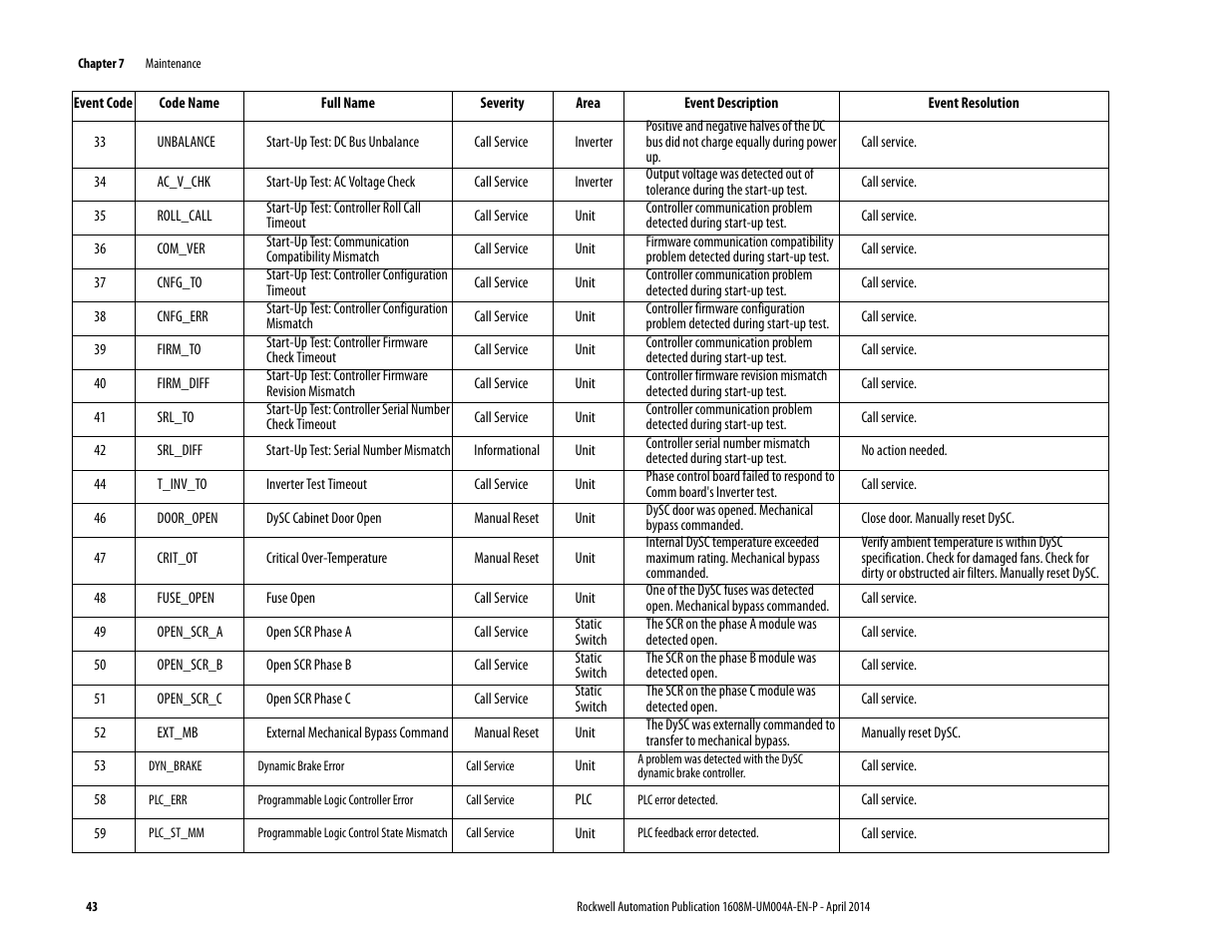 Rockwell Automation 1608M MegaDySC User Manual, 208 Volt, One Second Extended Runt User Manual | Page 43 / 52