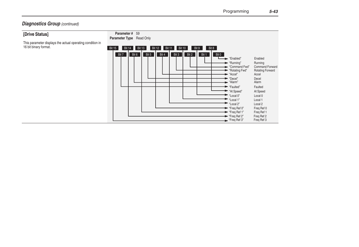 Diagnostics group | Rockwell Automation 1305 AC Drive, Series C, Firmware 6.xx and Up User Manual | Page 111 / 170