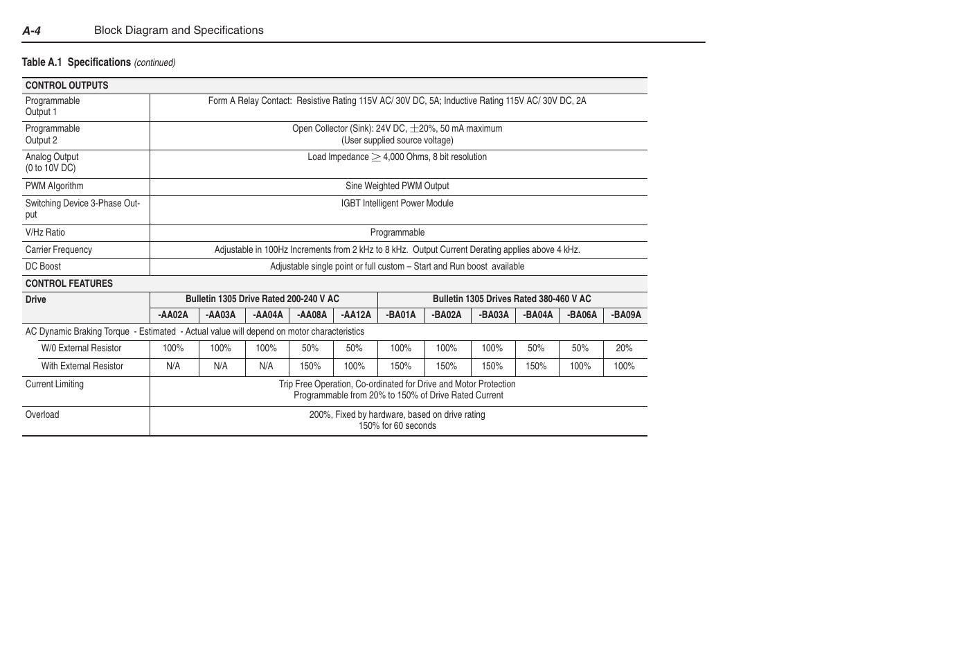 Rockwell Automation 1305 AC Drive, Series C, Firmware 6.xx and Up User Manual | Page 140 / 170