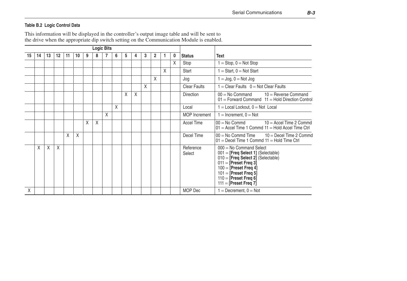 Rockwell Automation 1305 AC Drive, Series C, Firmware 6.xx and Up User Manual | Page 145 / 170