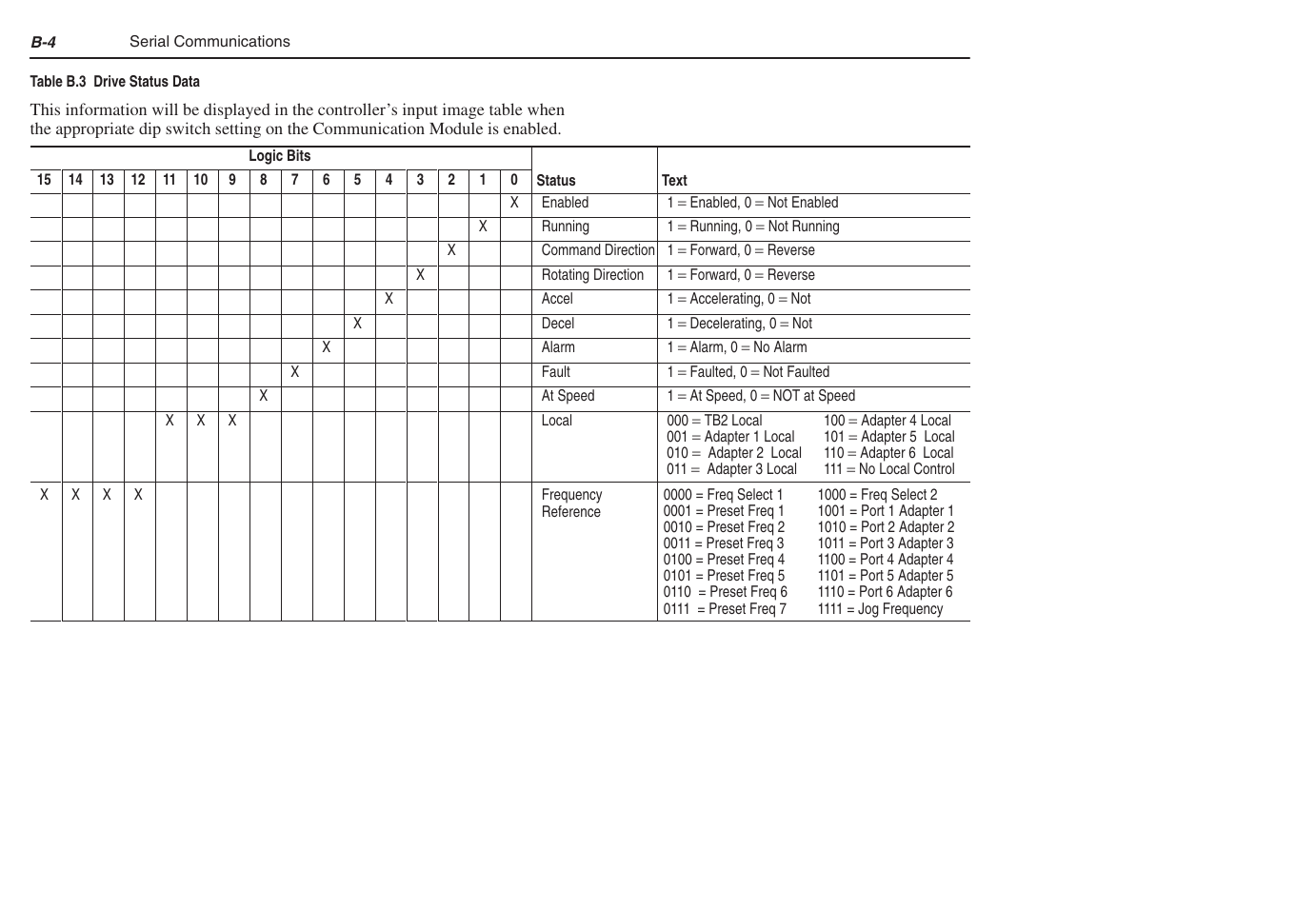 Rockwell Automation 1305 AC Drive, Series C, Firmware 6.xx and Up User Manual | Page 146 / 170