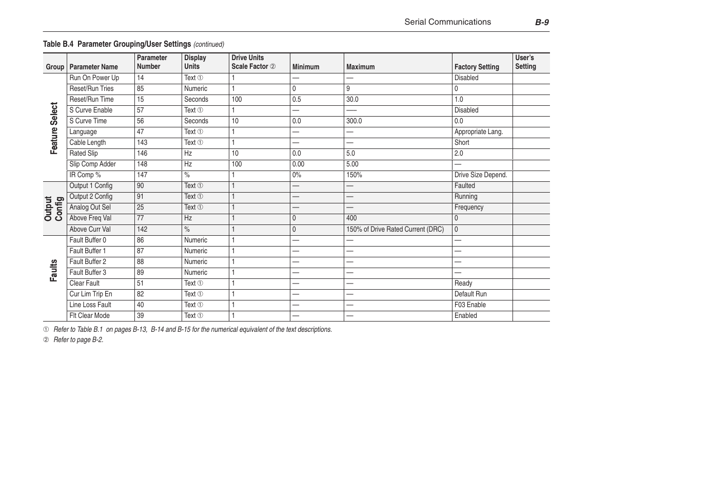 Rockwell Automation 1305 AC Drive, Series C, Firmware 6.xx and Up User Manual | Page 151 / 170