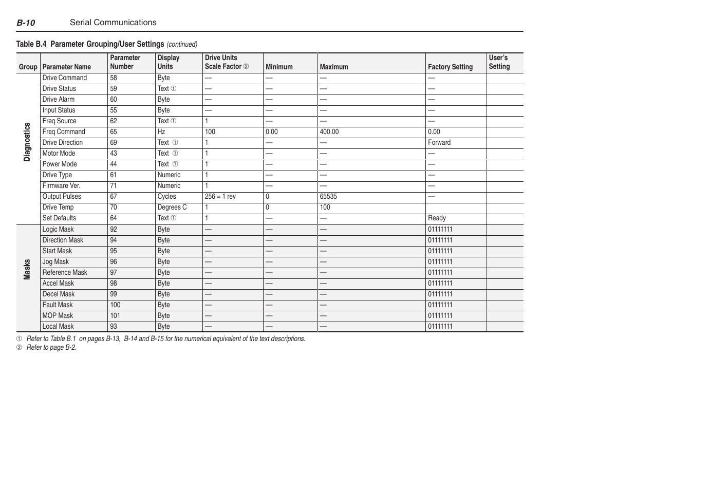 Rockwell Automation 1305 AC Drive, Series C, Firmware 6.xx and Up User Manual | Page 152 / 170