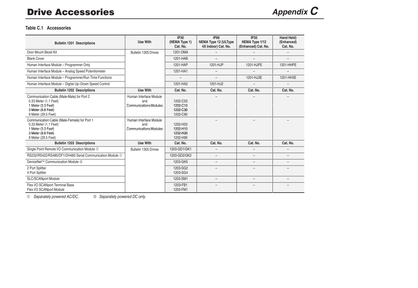 C - drive accessories, Drive accessories, Appendix | Rockwell Automation 1305 AC Drive, Series C, Firmware 6.xx and Up User Manual | Page 159 / 170
