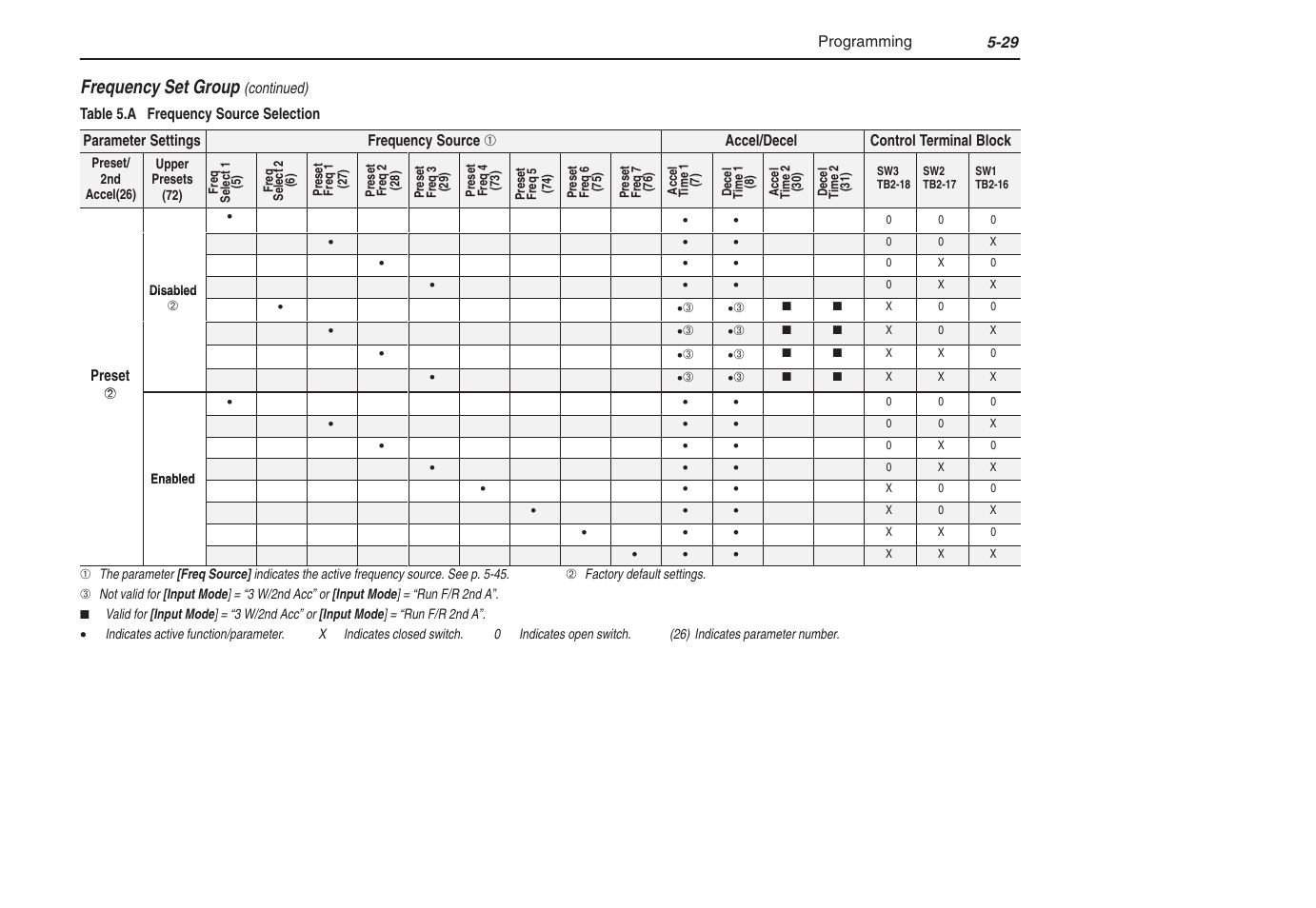 Frequency set group | Rockwell Automation 1305 AC Drive, Series C, Firmware 6.xx and Up User Manual | Page 97 / 170