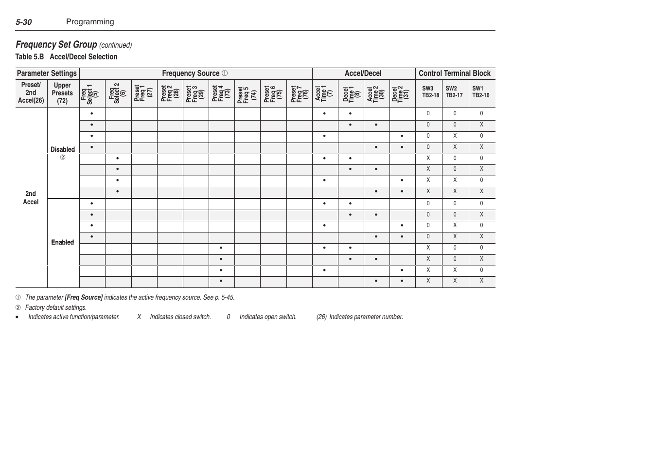 Frequency set group | Rockwell Automation 1305 AC Drive, Series C, Firmware 6.xx and Up User Manual | Page 98 / 170