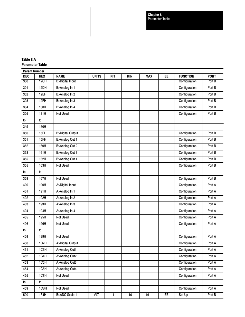 Rockwell Automation 1395 Discrete Adapter, Rev 3.XX-8.XX User Manual | Page 38 / 53