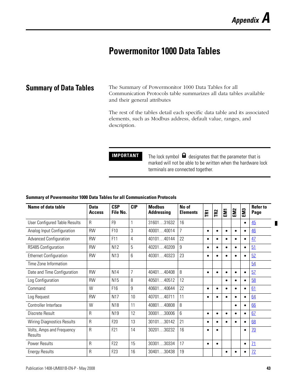 A - powermonitor 1000 data tables, Summary of data tables, Appendix a | Powermonitor 1000 data tables, Read: refer to, Powermonitor 1000 data t, For the address, Efer to, Appendix | Rockwell Automation 1408-EMxx PowerMonitor 1000 Unit User Manual | Page 43 / 100