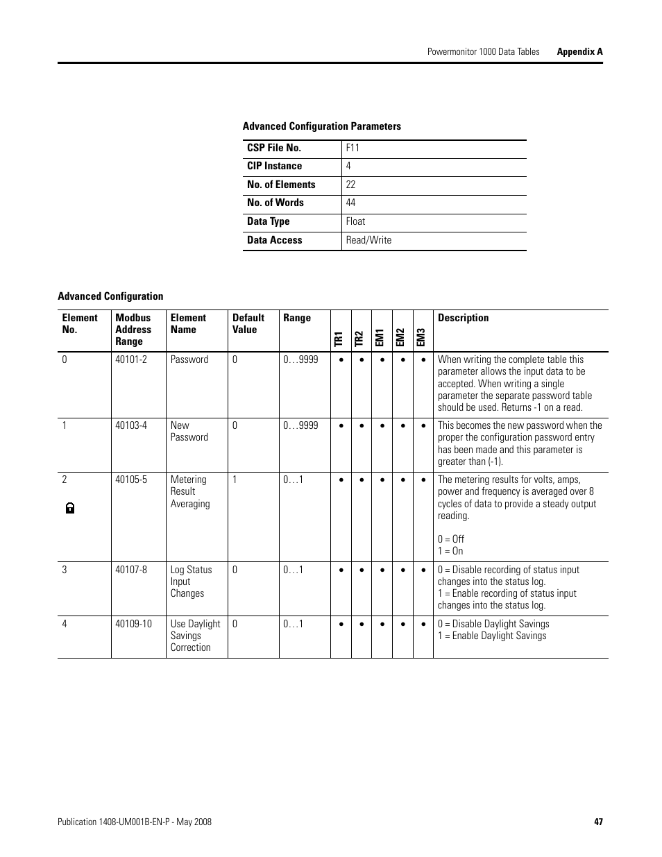 Rockwell Automation 1408-EMxx PowerMonitor 1000 Unit User Manual | Page 47 / 100