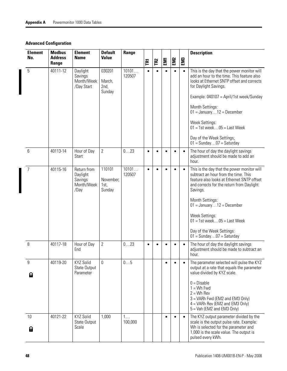 Rockwell Automation 1408-EMxx PowerMonitor 1000 Unit User Manual | Page 48 / 100