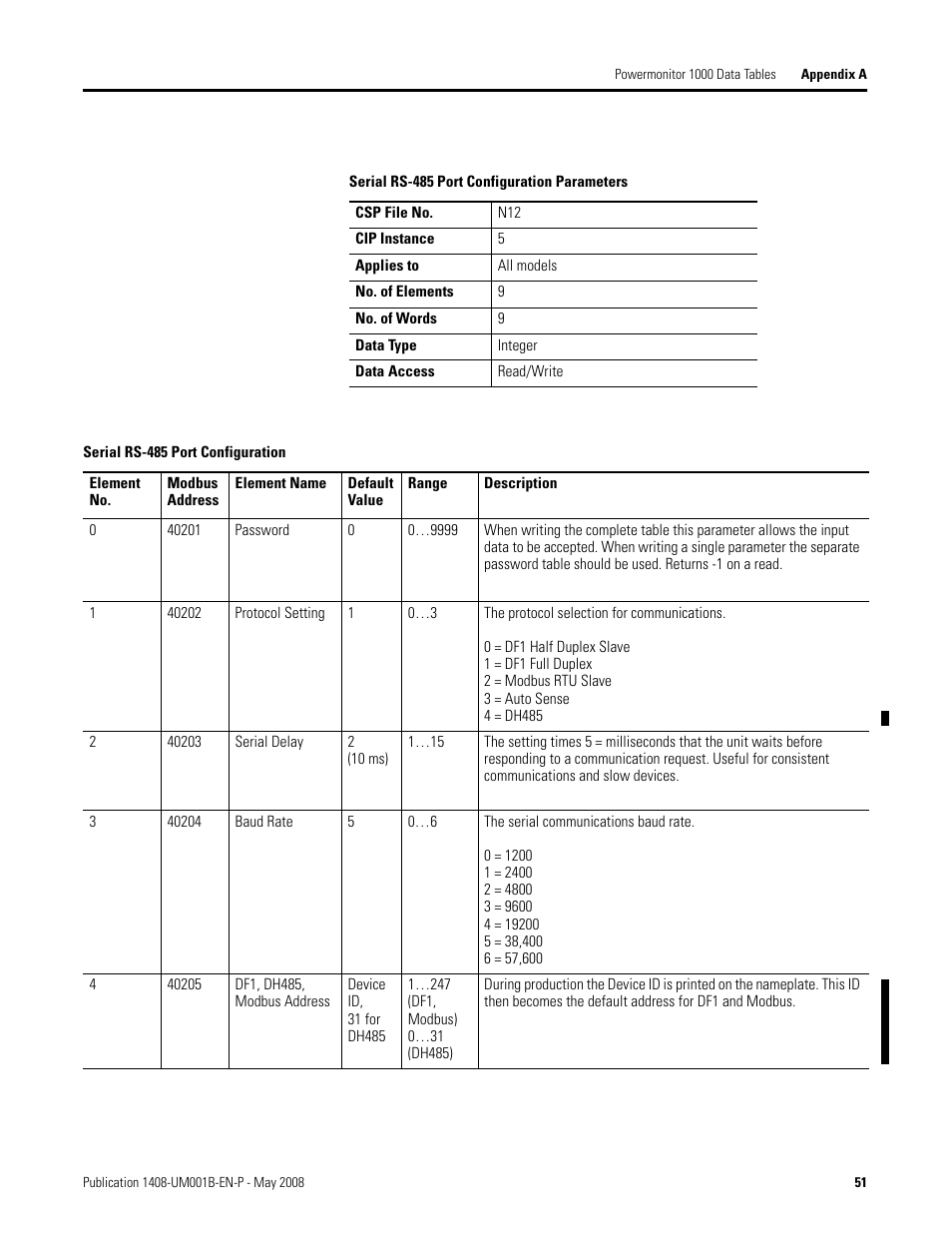 Rockwell Automation 1408-EMxx PowerMonitor 1000 Unit User Manual | Page 51 / 100