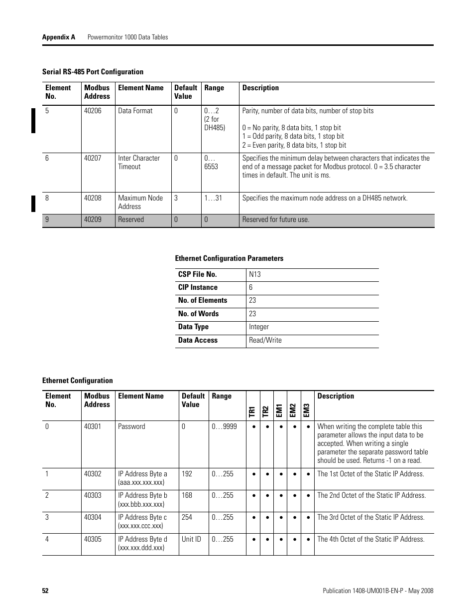 Rockwell Automation 1408-EMxx PowerMonitor 1000 Unit User Manual | Page 52 / 100